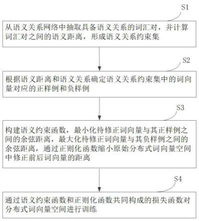 一种动态融合语义关系的分布式词向量空间修正方法