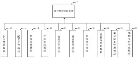 一种软件集成管理系统、方法及服务器与流程