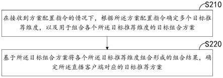 推荐方案生成方法、装置、计算机设备和存储介质与流程