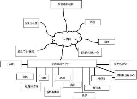 包括无障碍服务中心的家庭透析机器网络的制作方法