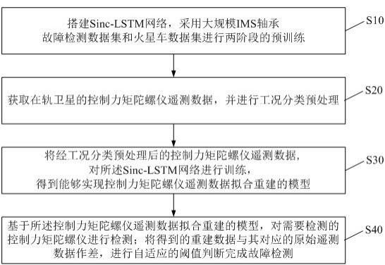 一种控制力矩陀螺仪故障检测方法、装置及相关存储介质