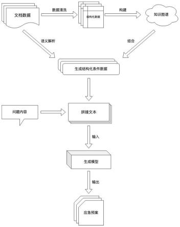 混沌工程试验场景下应急预案自动生成方法与流程