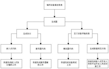 一种用于物联网设备的通讯协议快速开发方法与流程