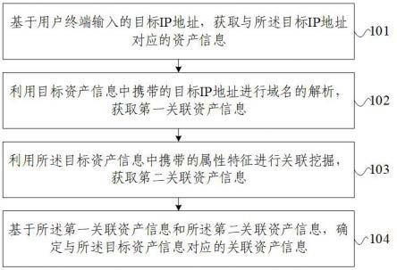 网络空间资产的关联分析方法、装置及系统与流程