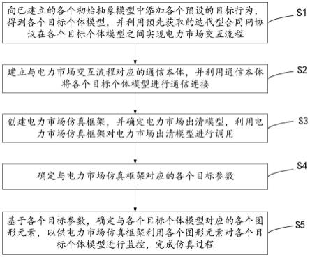 电力市场仿真模型的构建方法、装置、设备和存储介质与流程