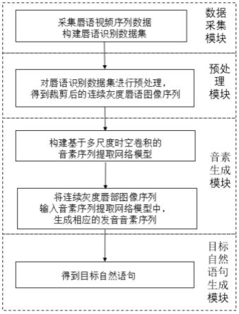 一种基于多尺度时空卷积的唇语识别方法及系统