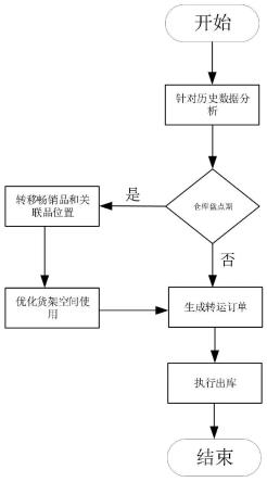 一种仓储物流转运方法与流程