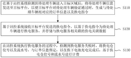 一种一体化计费方法、装置、设备及介质与流程