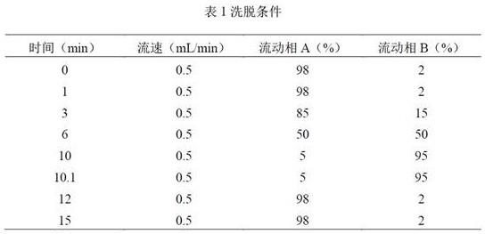 血液或尿液代谢标志物及其在子宫内膜癌早筛中的应用