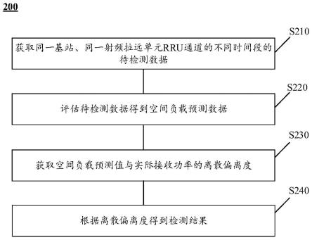 无源室内分布系统检测方法、装置及相关设备与流程