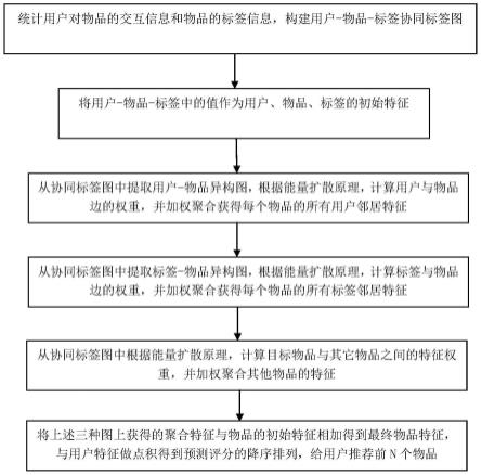 一种基于协同标签图扩散的长尾推荐方法