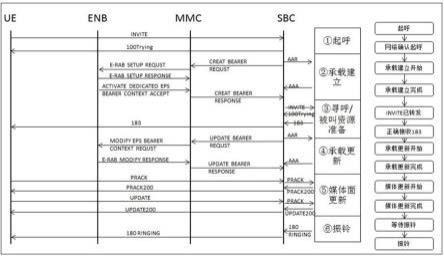 一种基于VoLTE网络接通率及流程异常自动分析方法与流程