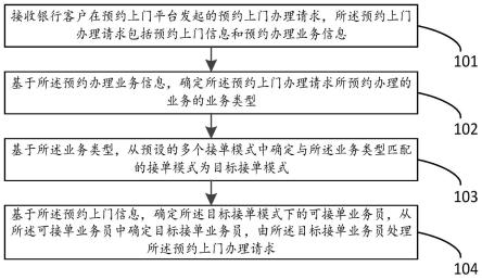 一种业务办理方法、装置、智能终端及存储介质与流程