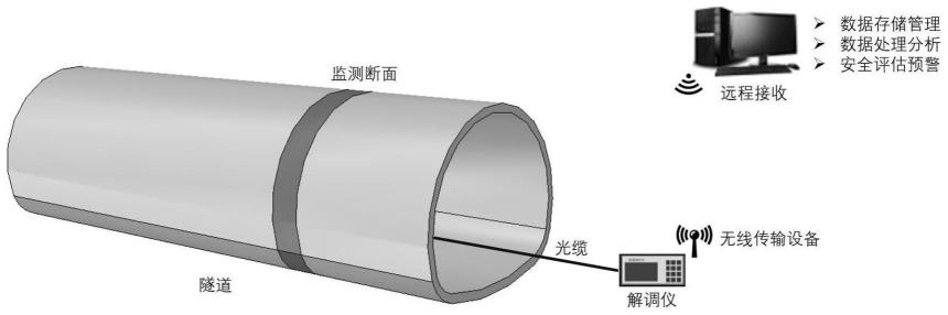 一种基于布里渊光纤的隧道渗水监测装置及方法