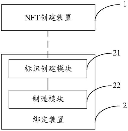 NFT与产品绑定设备的制作方法