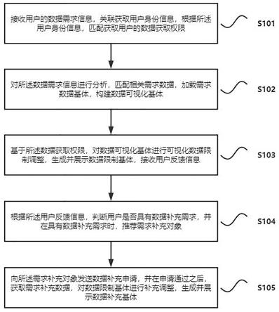 数据的可视化方法和装置与流程