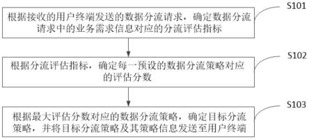 数据分流方法、服务器及介质与流程