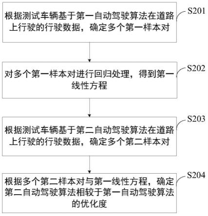 自动驾驶算法优化度确定方法、装置及电子设备与流程