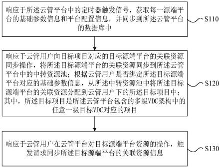 一种多云纳管数据同步方法、装置、电子设备和存储介质与流程