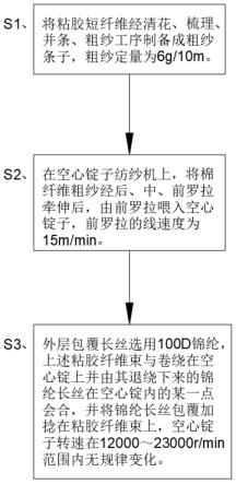 一种长丝包覆结构竹节纱及其纺纱工艺的制作方法