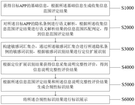 一种移动智能终端APP隐私条例合规性分析方法及系统与流程