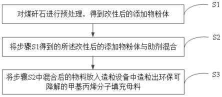 利用煤矸石生产甲基丙烯分子填充母料的方法与流程