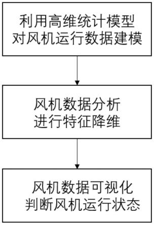 基于数据驱动的风机故障识别方法