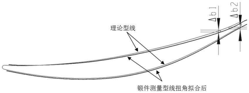 航空发动机精密小余量叶片校正模的设计、优化方法与流程