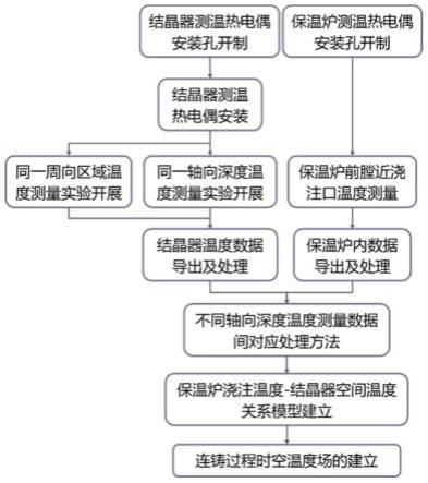 水平连铸时空温度场的建立方法