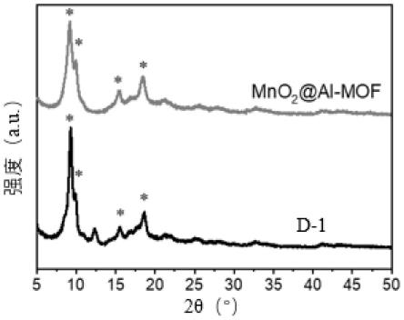 一种负载MnO2的MOF复合材料吸附剂及其制备方法和应用与流程