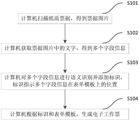 一种生成工作票的方法及装置与流程