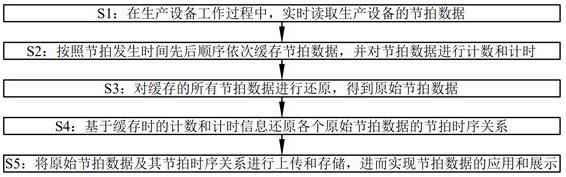 生产设备的节拍数据获取方法与流程