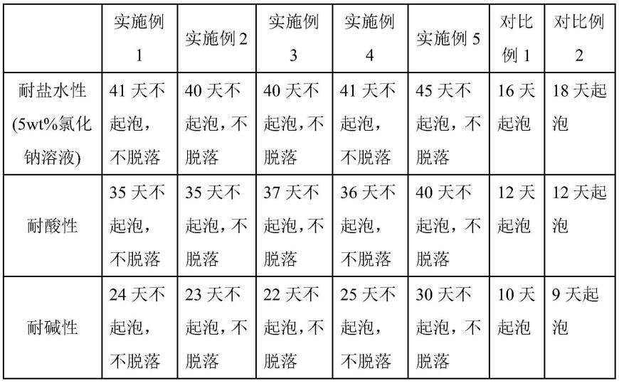 一种耐腐蚀涂料及其制备方法与流程