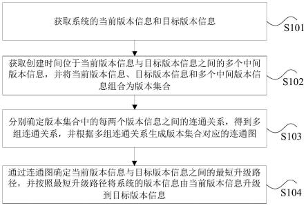 系统的升级方法、装置、存储介质以及电子设备与流程