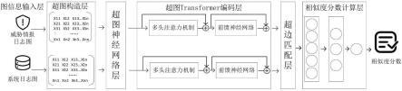 基于超图Transformer威胁狩猎模型建立方法与流程