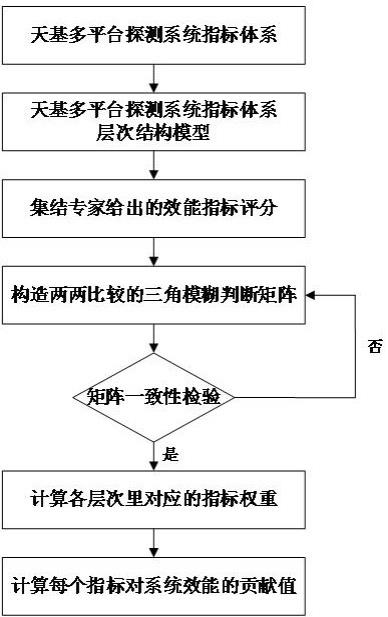 天基多平台探测系统效能评估方法、存储介质及电子设备