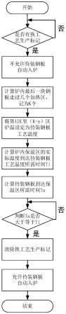 一种热处理炉换加热工艺钢板自动入炉控制的方法