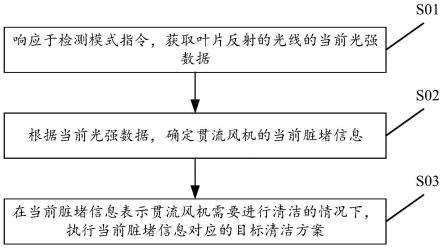 用于清洁贯流风机的方法及装置、空调、存储介质与流程