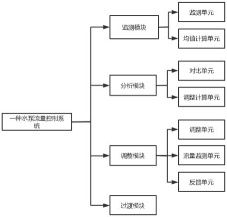 一种水泵流量控制系统及方法与流程