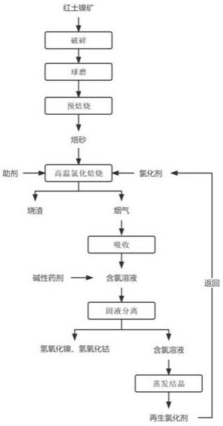 红土镍矿氯化挥发提取镍钴的方法与流程