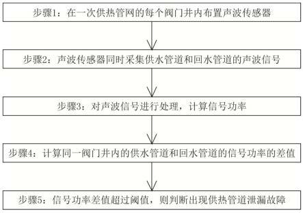 基于声波探测的物联网供热管道泄漏报警系统及方法与流程