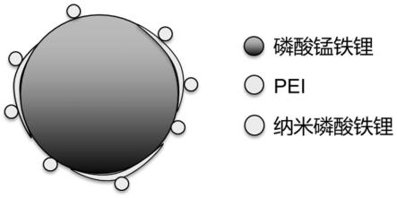 一种复合正极活性材料的制作方法