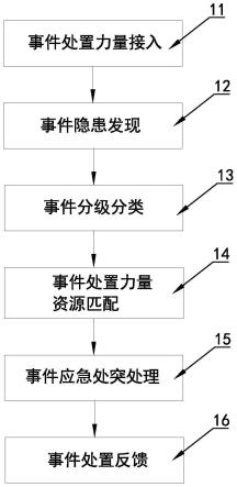 一种用于社区安全应急处突的处理方法和处理系统与流程