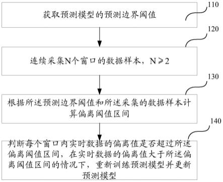 一种预测模型的自学习方法、装置和计算机可读存储介质与流程