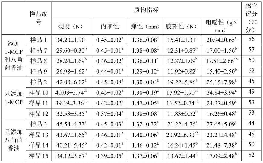 一种通过抑制呼吸和透氧提升鲜食糯玉米品质的方法与流程