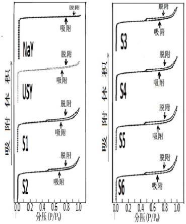 一种具有FAU结构的多级孔高硅疏水沸石制备方法与流程