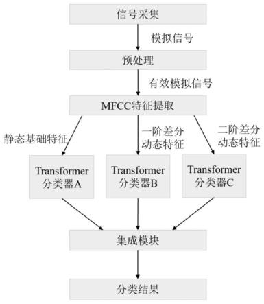 基于MFCC特征和Transformer集成分类器的LFM信号分类方法