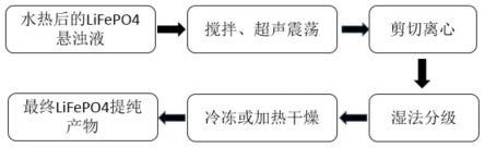 一种LiFePO4的分离提纯方法与流程