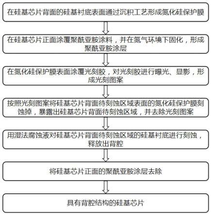 一种硅基芯片背腔湿法释放工艺的制作方法