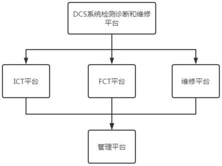 一种用于DCS系统的硬件检测、诊断和维修平台的制作方法